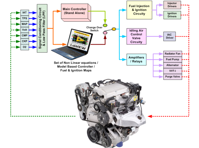 dsPIC based Engine Control Unit (ECU) powered by LabVIEW