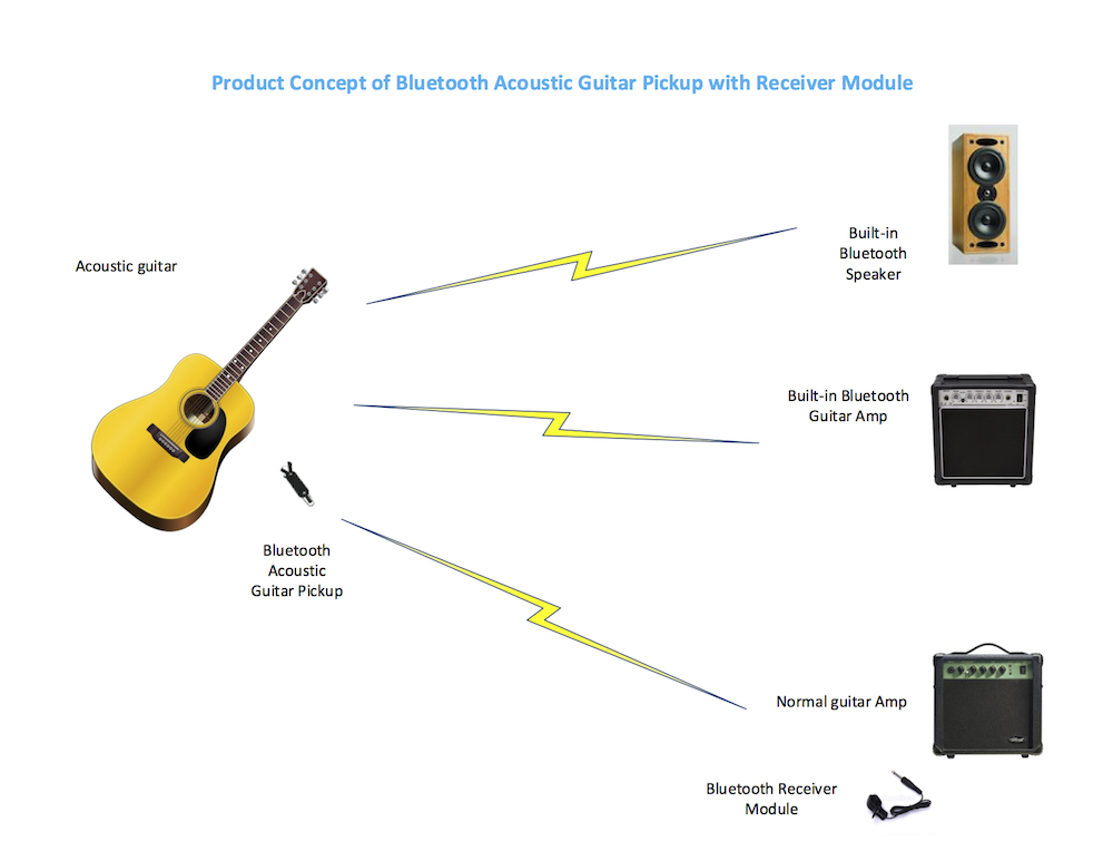 guitar amp and bluetooth speaker