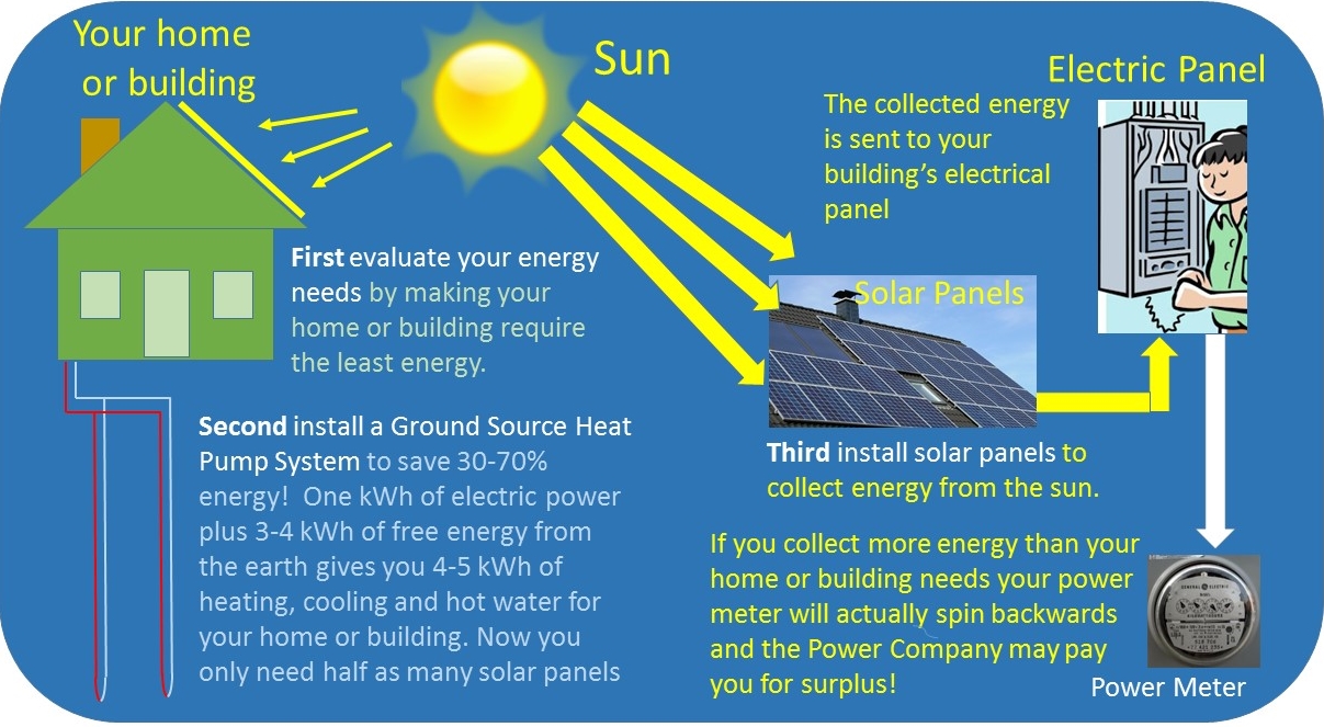 The Path To Net Zero Through Ground Source Heat Pump System