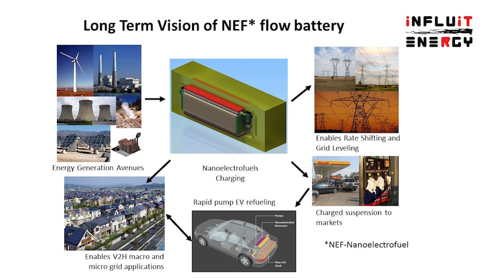 Nanoelectrofuel: An Advanced Battery Concept For Electric Vehicles