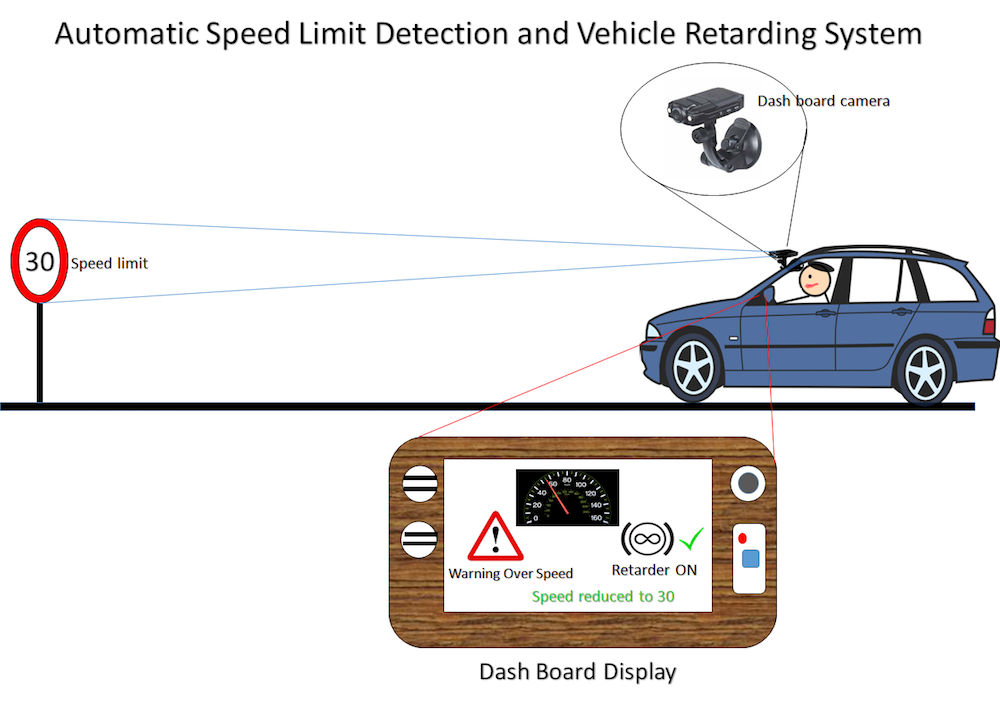 Automatic Sign Board Speed Limit Detection and Vehicle Retarding System